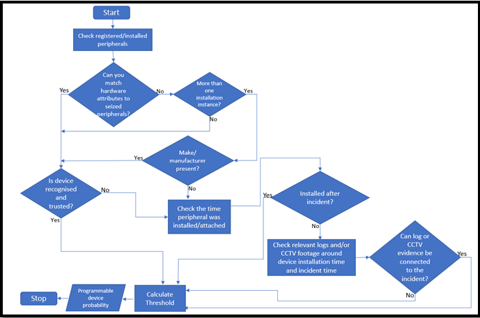 flow chart